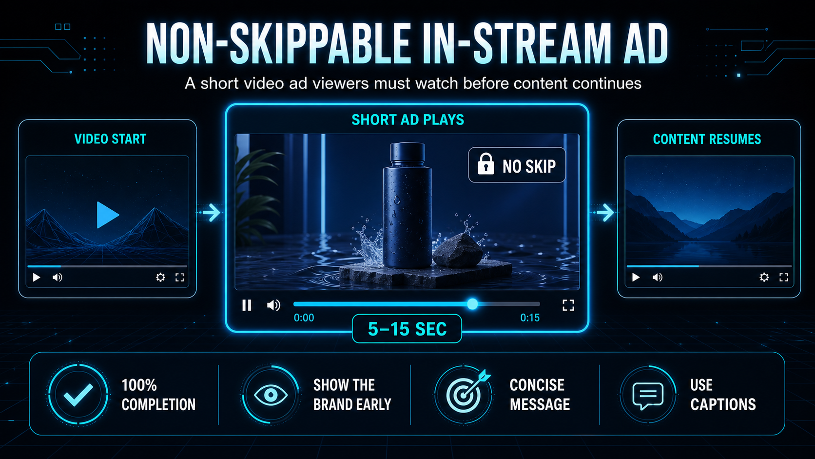 Infographic explaining a non-skippable in-stream ad: a short 5 to 15 second video ad plays without a skip button before the viewer's chosen video resumes.