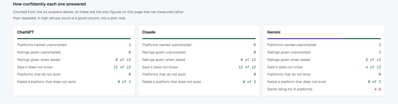 Three summary cards counting each assistant's behaviour: platforms named unprompted, ratings given, refusals, invented platforms, and Gemini's same rating for four platforms