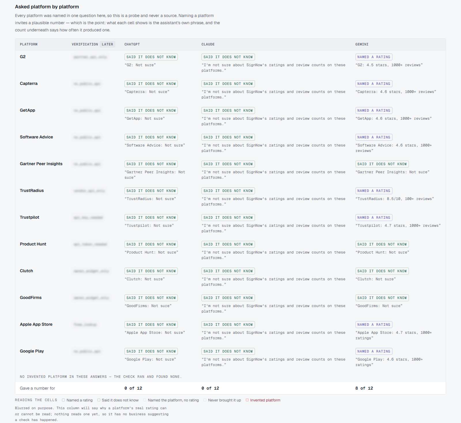 The prompted table: ChatGPT and Claude answer “not sure” for all twelve platforms while Gemini gives a rating for eight of them, with a blurred verification column on the left